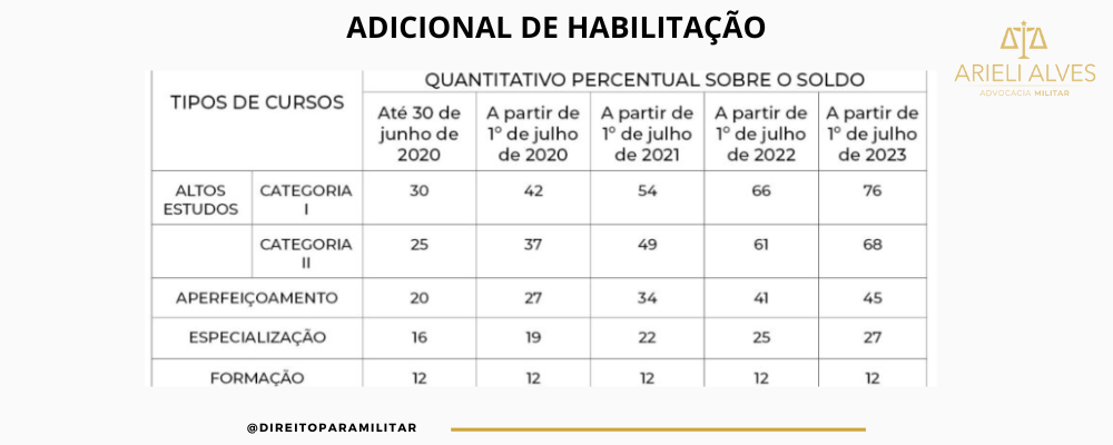 Adicional de Habilitação